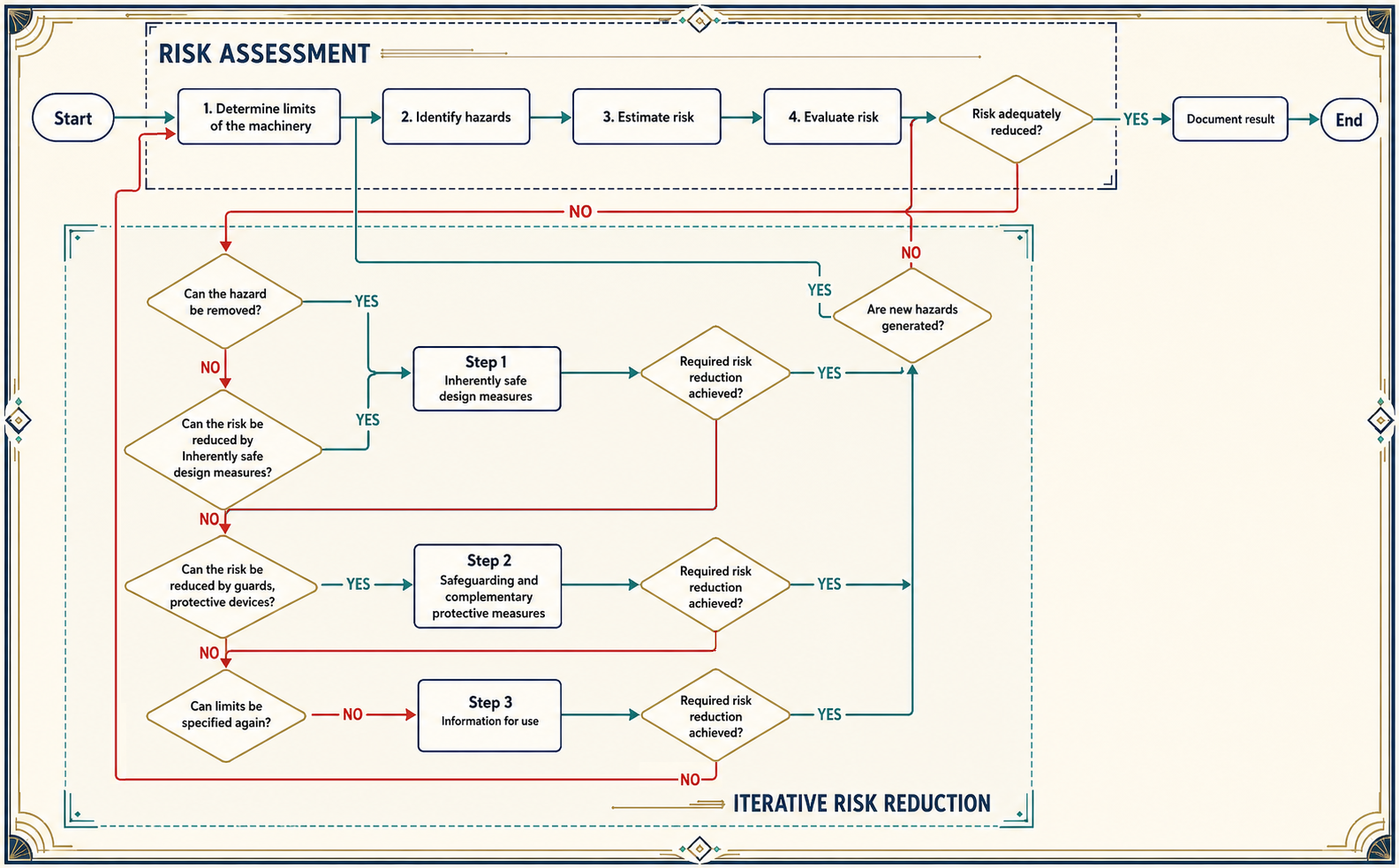 ISO 12100 risk assessment workflow showing the iterative path from defining machinery limits through hazard identification, risk estimation, risk evaluation, and risk reduction.
